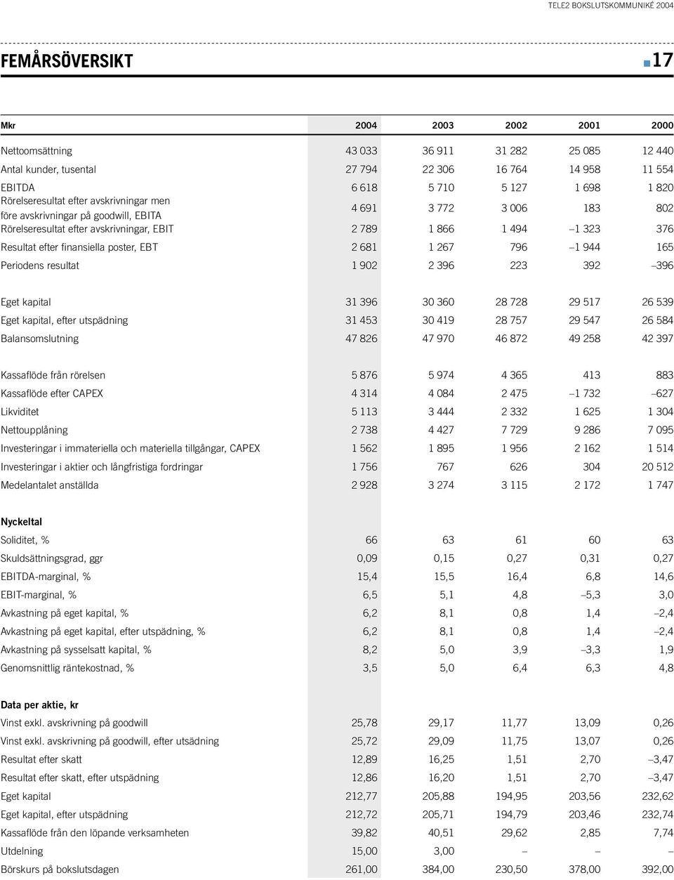 finansiella poster, EBT 2 681 1 267 796 1 944 165 Periodens resultat 1 902 2 396 223 392 396 Eget kapital 31 396 30 360 28 728 29 517 26 539 Eget kapital, efter utspädning 31 453 30 419 28 757 29 547