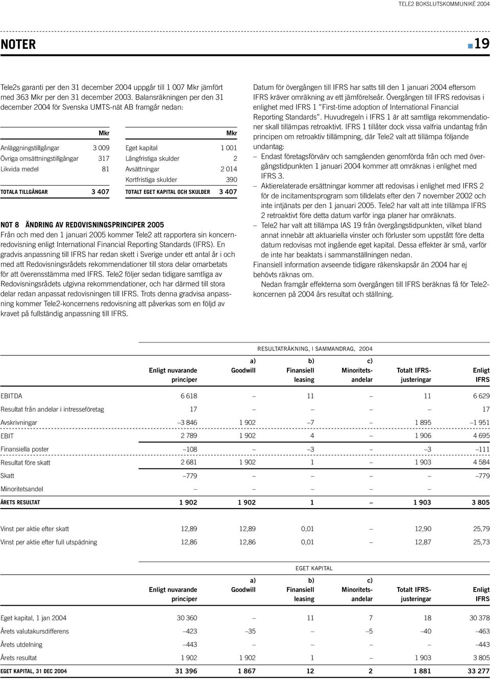 medel 81 Avsättningar 2 014 Kortfristiga skulder 390 TOTALA TILLGÅNGAR 3 407 TOTALT EGET KAPITAL OCH SKULDER 3 407 NOT 8 ÄNDRING AV REDOVISNINGSPRINCIPER 2005 Från och med den 1 januari 2005 kommer