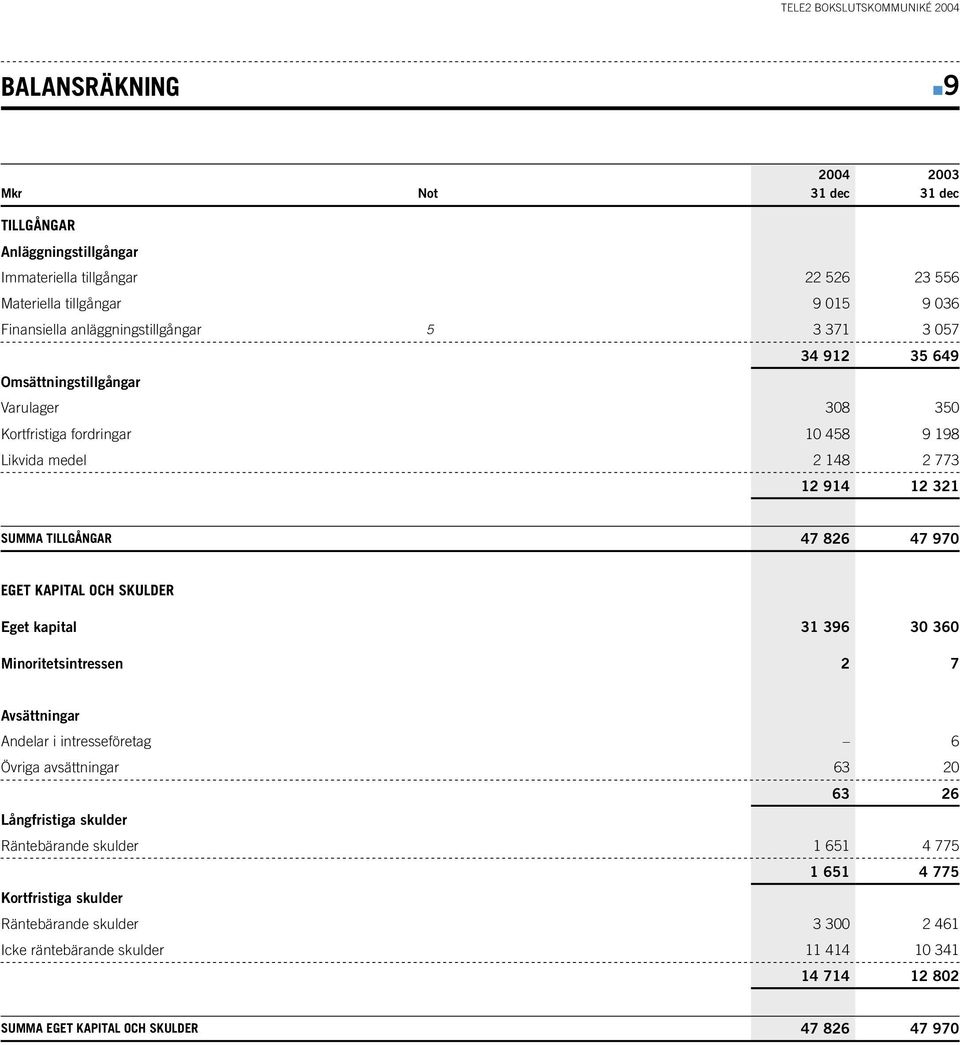 TILLGÅNGAR 47 826 47 970 EGET KAPITAL OCH SKULDER Eget kapital 31 396 30 360 Minoritetsintressen 2 7 Avsättningar Andelar i intresseföretag 6 Övriga avsättningar 63 20 63 26