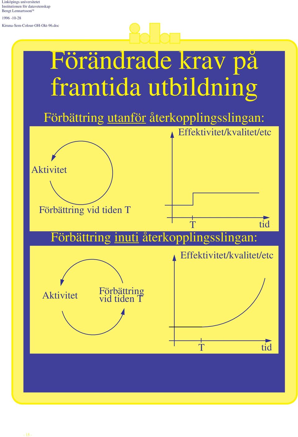 tiden T Förbättring inuti återkopplingsslingan: T tid 