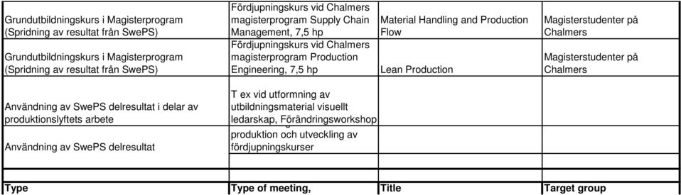 Magisterstudenter på Magisterstudenter på Användning av SwePS delresultat i delar av produktionslyftets arbete Användning av SwePS delresultat T ex vid utformning av