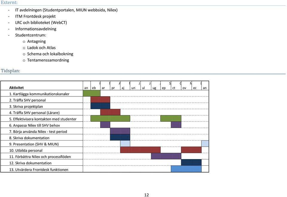 Träffa SHV personal (Lärare) 5. Effektivisera kontakten med studenter 6. Anpassa Nilex till SHV behov 7. Börja använda Nilex - test period 8. Skriva dokumentation 9.