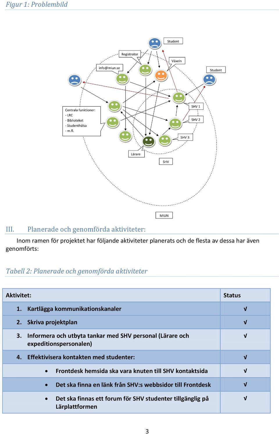 2: Planerade och genomförda aktiviteter Aktivitet: Status 1. Kartlägga kommunikationskanaler 2. Skriva projektplan 3.