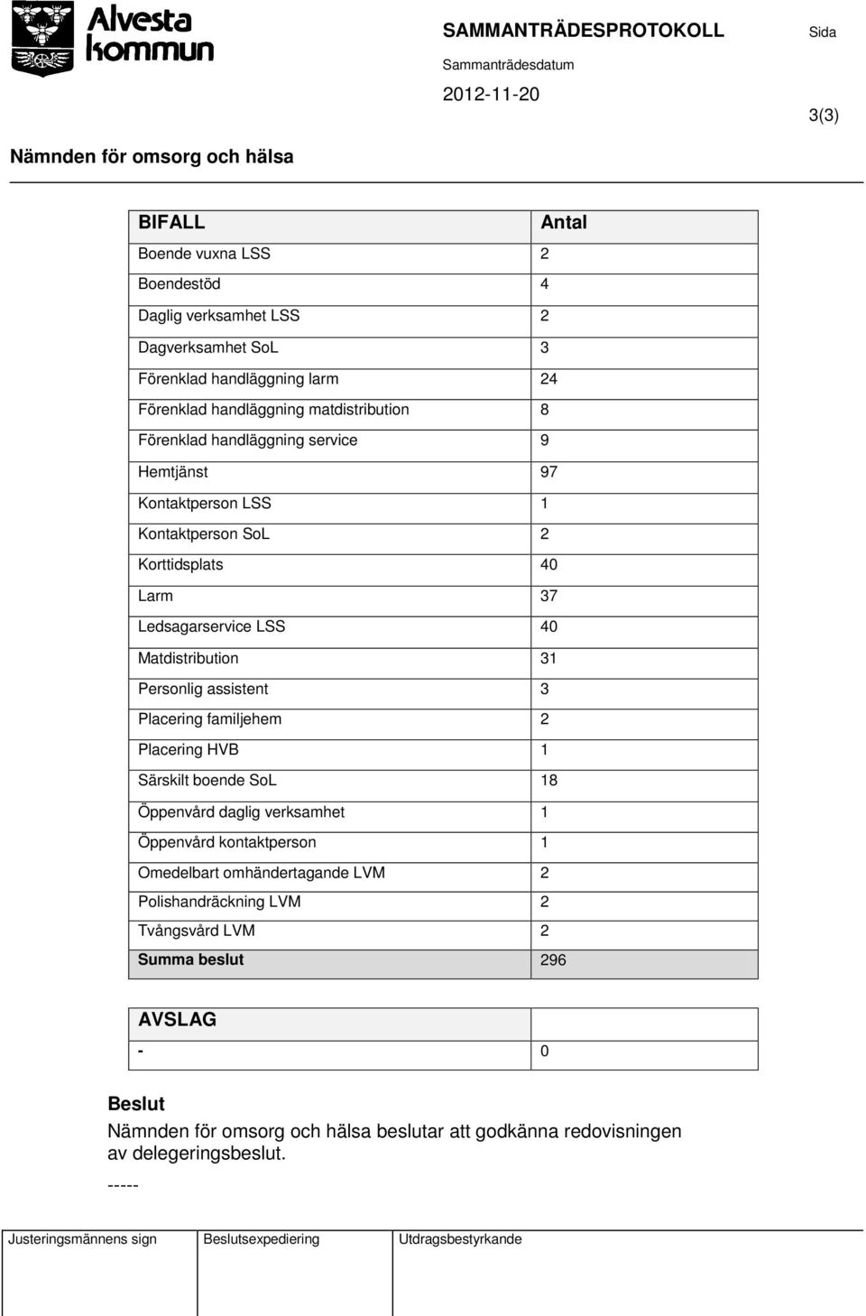 Matdistribution 31 Personlig assistent 3 Placering familjehem 2 Placering HVB 1 Särskilt boende SoL 18 Öppenvård daglig verksamhet 1 Öppenvård kontaktperson 1