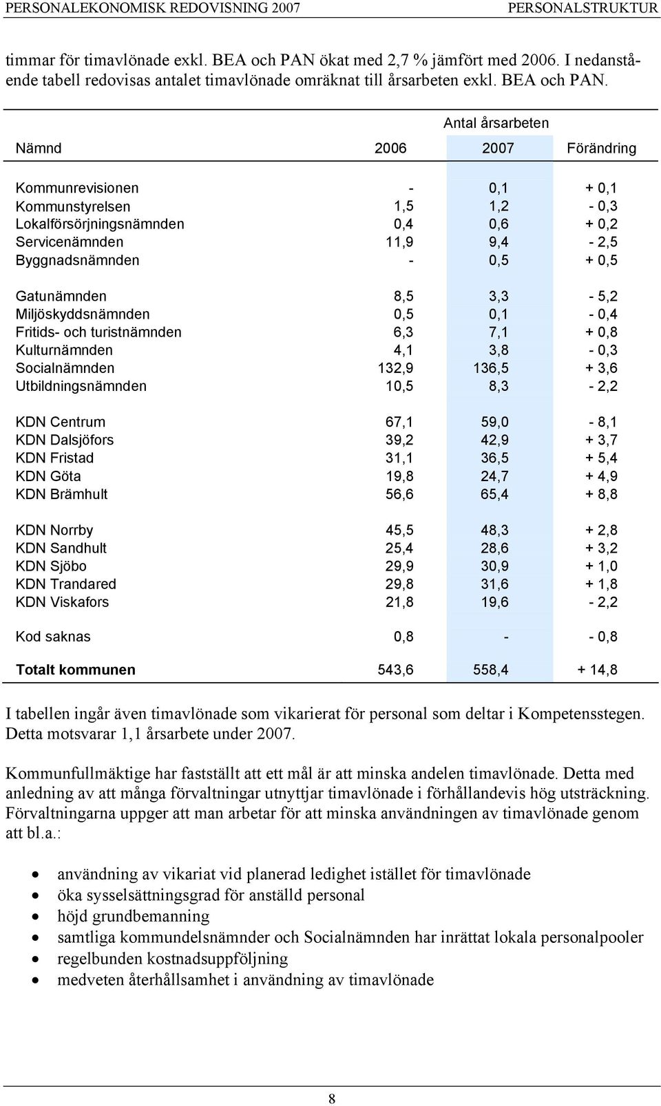 Antal årsarbeten Nämnd 2006 2007 Förändring Kommunrevisionen - 0,1 + 0,1 Kommunstyrelsen 1,5 1,2-0,3 Lokalförsörjningsnämnden 0,4 0,6 + 0,2 Servicenämnden 11,9 9,4-2,5 Byggnadsnämnden - 0,5 + 0,5