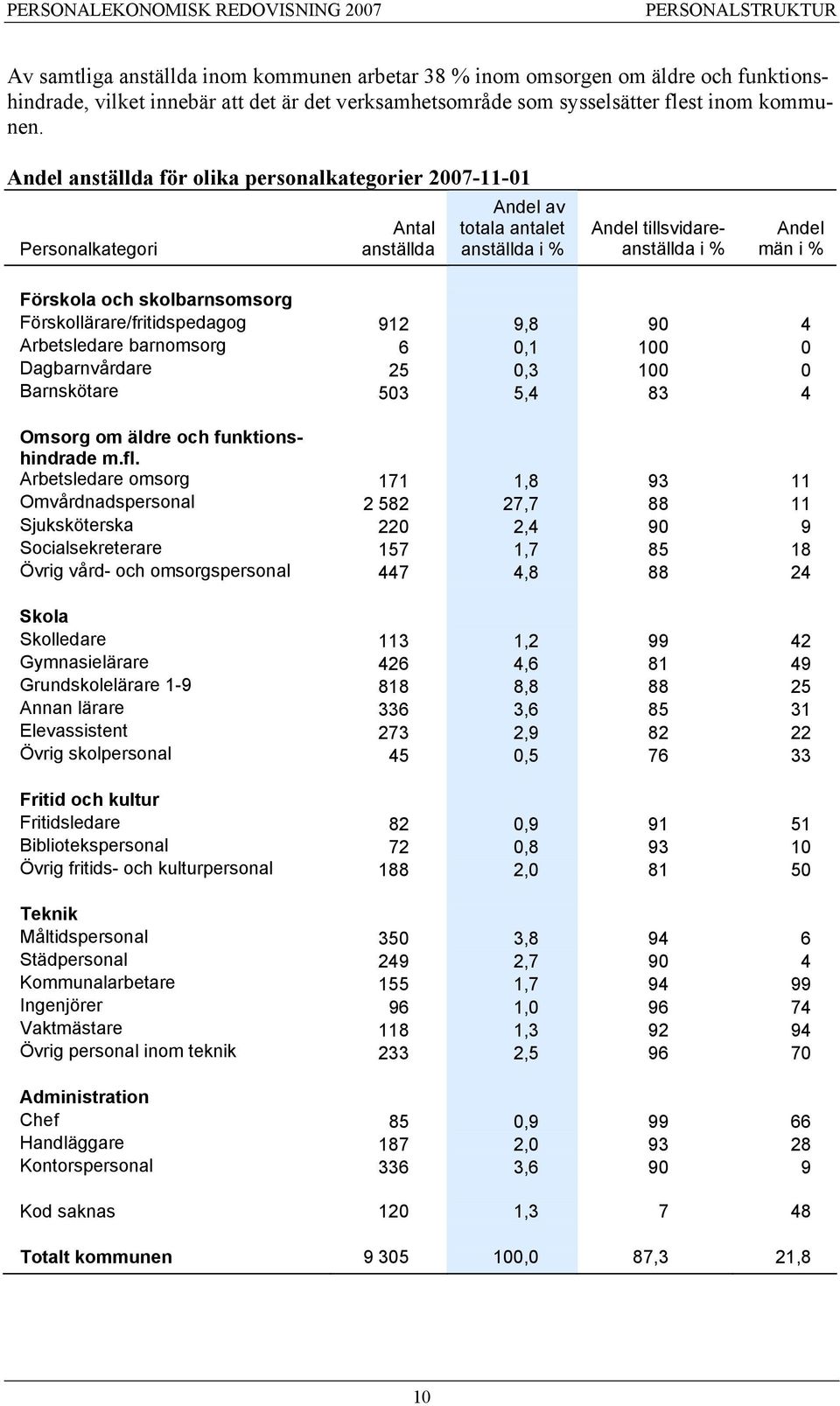 skolbarnsomsorg Förskollärare/fritidspedagog 912 9,8 90 4 Arbetsledare barnomsorg 6 0,1 100 0 Dagbarnvårdare 25 0,3 100 0 Barnskötare 503 5,4 83 4 Omsorg om äldre och funktionshindrade m.fl.