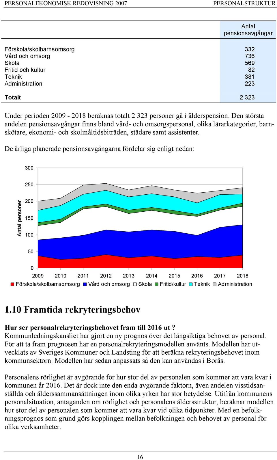 Den största andelen pensionsavgångar finns bland vård- och omsorgspersonal, olika lärarkategorier, barnskötare, ekonomi- och skolmåltidsbiträden, städare samt assistenter.