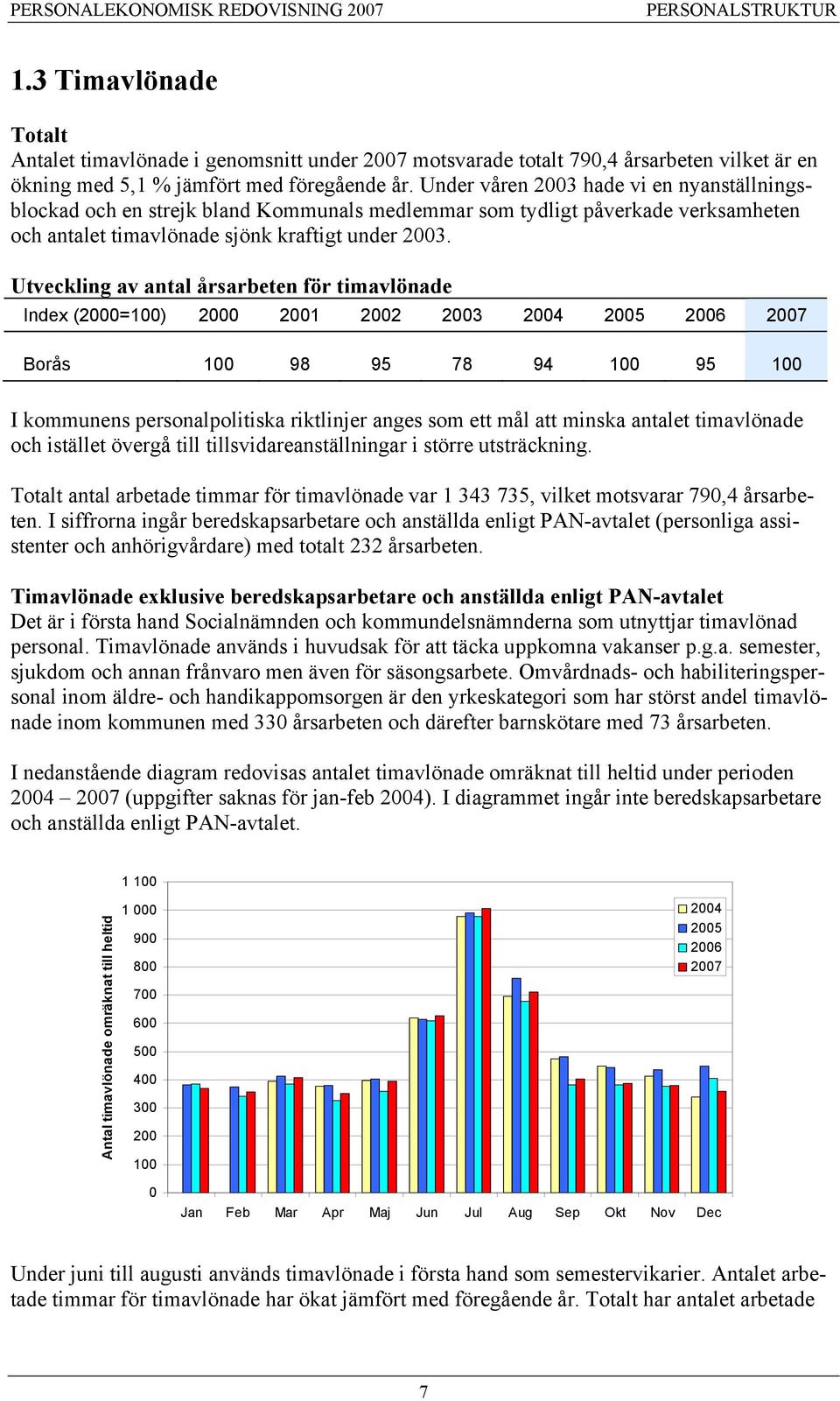 Utveckling av antal årsarbeten för timavlönade Index (2000=100) 2000 2001 2002 2003 2004 2005 2006 2007 Borås 100 98 95 78 94 100 95 100 I kommunens personalpolitiska riktlinjer anges som ett mål att