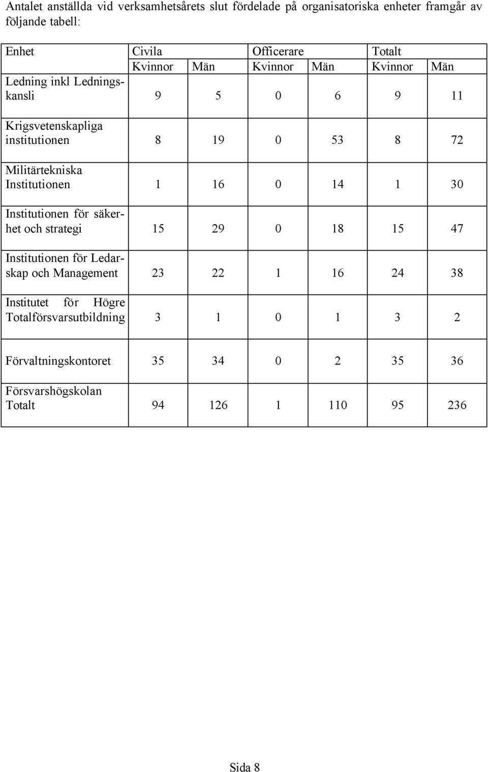 Institutionen 1 16 0 14 1 30 Institutionen för säkerhet och strategi 15 29 0 18 15 47 Institutionen för Ledarskap och Management 23 22 1 16 24