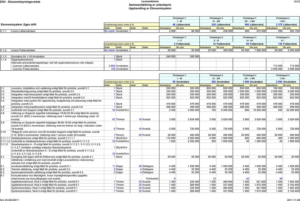 1.1 Licens Lättanvändare Se rubrik Användare 2 000 96 000 1 000 238 000 500 475 000 250 593 750 Priskategori 1 Priskategori 2 Priskategori 3 Priskategori 4 1-4 5-15 16-60 61 - Utvärderingsvolym under