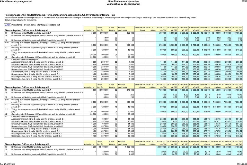 Utvärderingen av väntade prisförändringar baseras på den tidsperiod som markeras med blå färg nedan. Datum anger tidpunkt för fakturering.