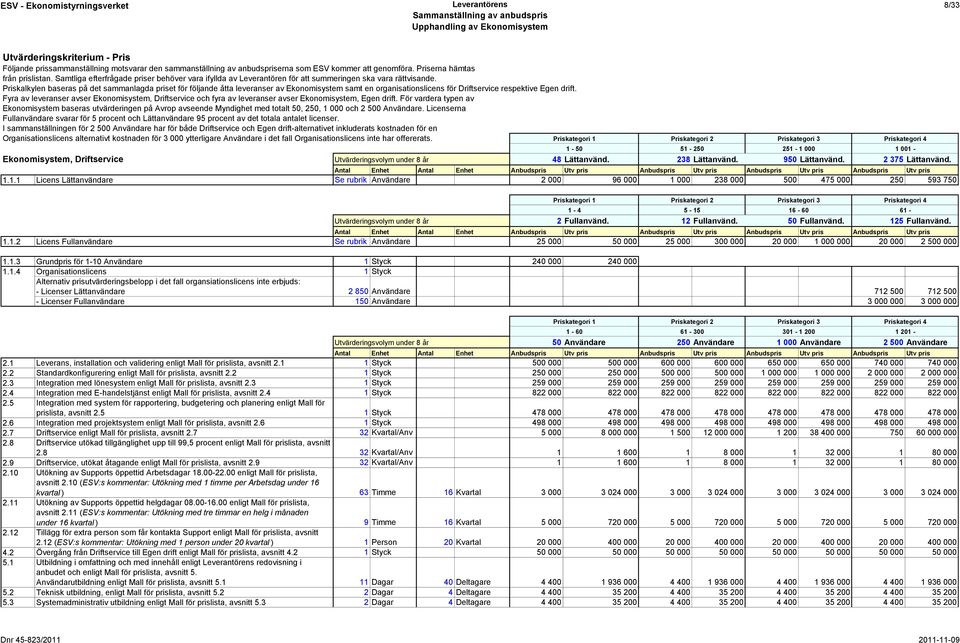 Priskalkylen baseras på det sammanlagda priset för följande åtta leveranser av Ekonomisystem samt en organisationslicens för Driftservice respektive Egen drift.