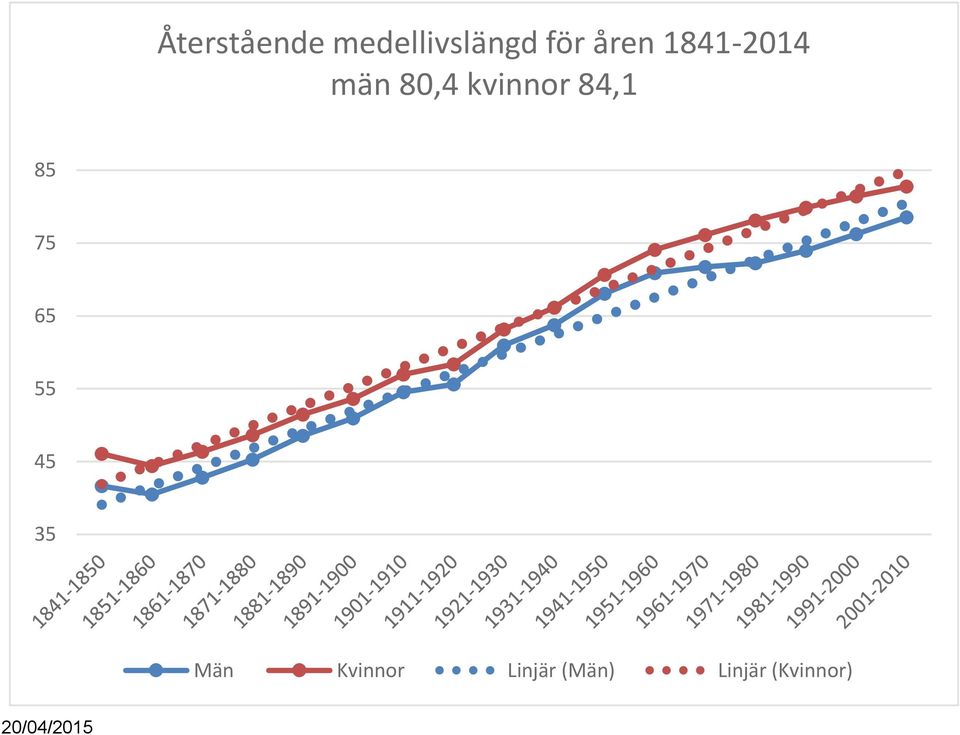 84,1 85 75 65 55 45 35 Män Kvinnor