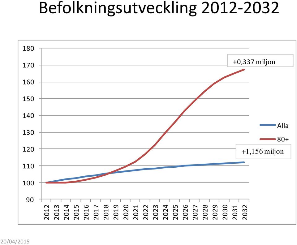 Befolkningsutveckling 2012-2032 180 170 +0,337 miljon