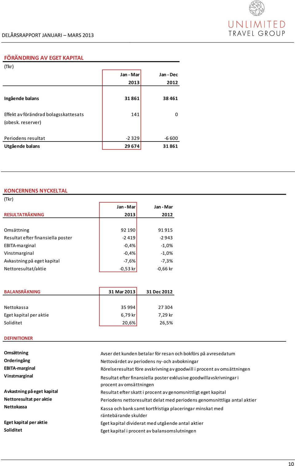 -2 419-2 943 EBITA-marginal -0,4% -1,0% Vinstmarginal -0,4% -1,0% Avkastning på eget kapital -7,6% -7,3% Nettoresultat/aktie -0,53 kr -0,66 kr BALANSRÄKNING 31 Mar 2013 31 Dec 2012 Nettokassa 35 994