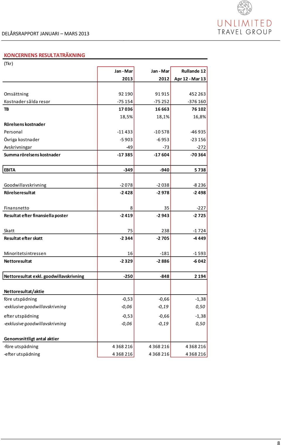 Goodwillavskrivning -2 078-2 038-8 236 Rörelseresultat -2 428-2 978-2 498 Finansnetto 8 35-227 Resultat efter finansiella poster -2 419-2 943-2 725 Skatt 75 238-1 724 Resultat efter skatt -2 344-2