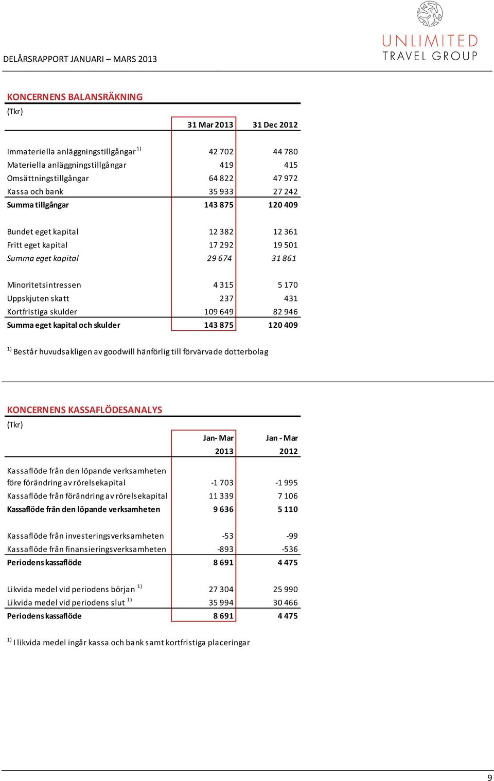 Kortfristiga skulder 109 649 82 946 Summa eget kapital och skulder 143 875 120 409 1) Består huvudsakligen av goodwill hänförlig till förvärvade dotterbolag KONCERNENS KASSAFLÖDESANALYS Jan- Mar Jan