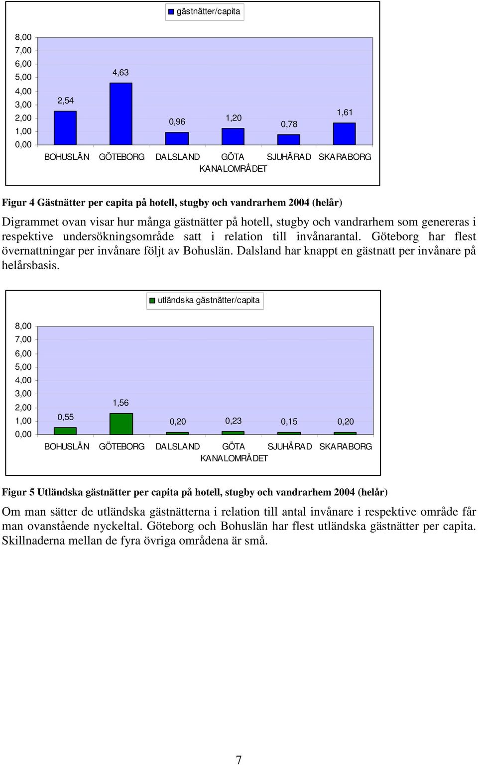Göteborg har flest övernattningar per invånare följt av Bohuslän. Dalsland har knappt en gästnatt per invånare på helårsbasis.
