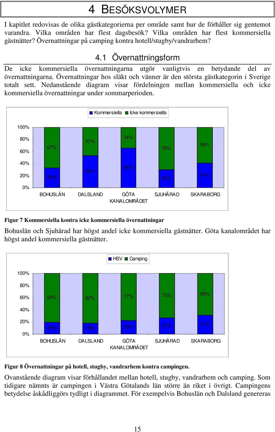 1 Övernattningsform De icke kommersiella övernattningarna utgör vanligtvis en betydande del av övernattningarna. Övernattningar hos släkt och vänner är den största gästkategorin i Sverige totalt sett.