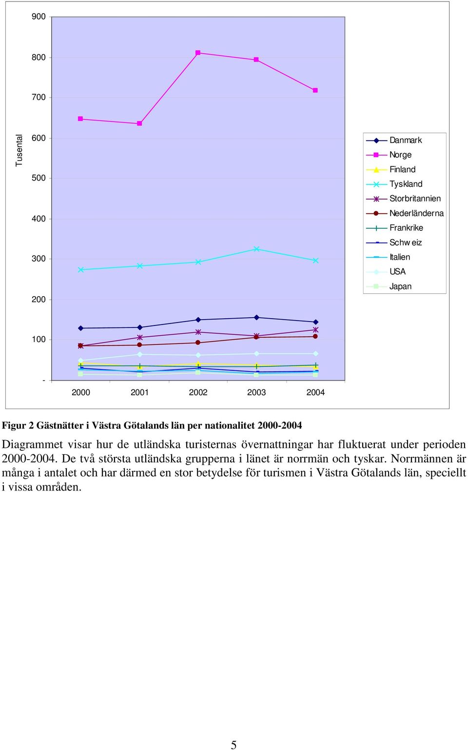 utländska turisternas övernattningar har fluktuerat under perioden 2000-2004.