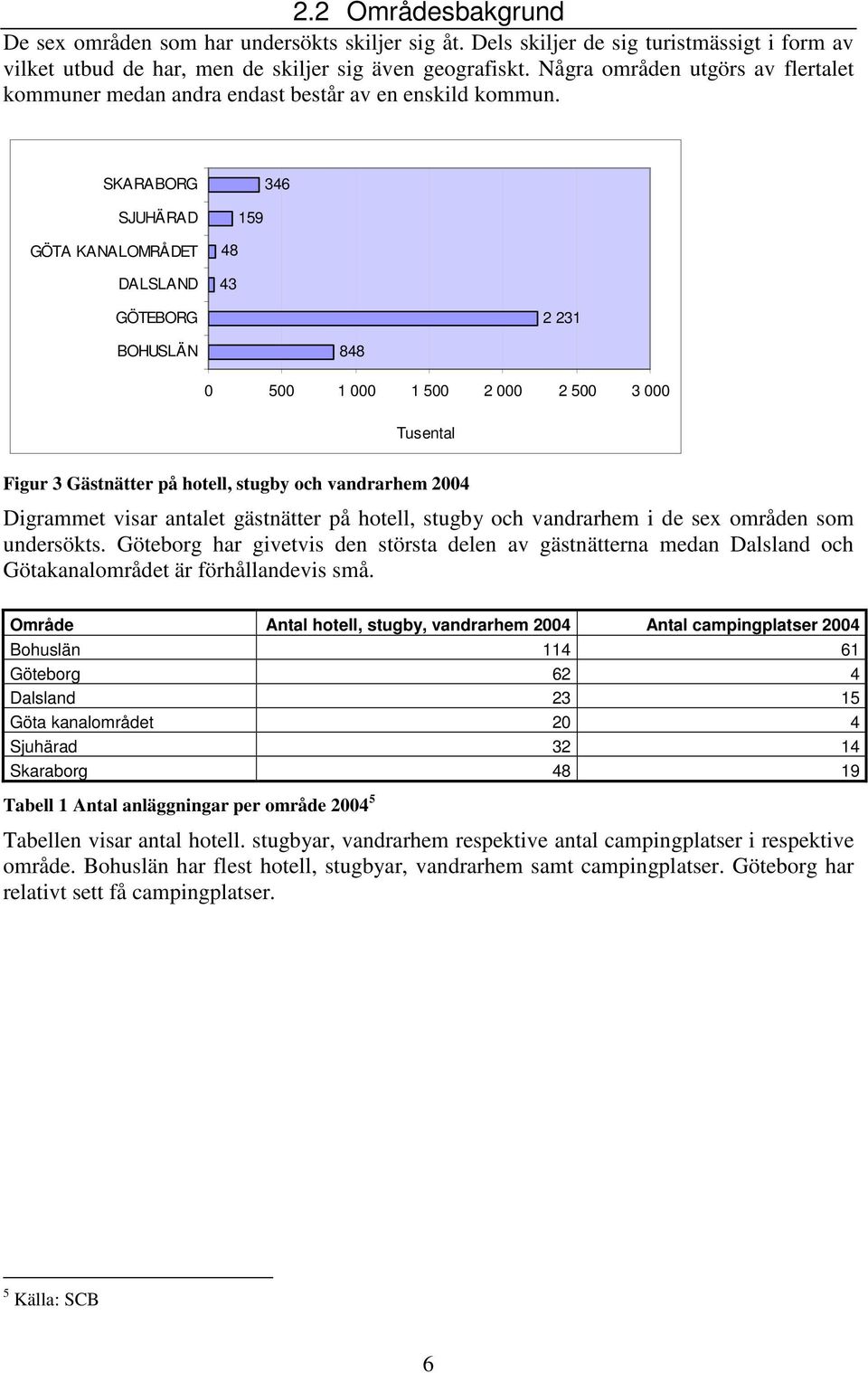 SKARABORG 346 SJUHÄRAD GÖTA KANALOMRÅDET DALSLAND 48 43 159 GÖTEBORG 2 231 BOHUSLÄN 848 0 500 1 000 1 500 2 000 2 500 3 000 Tusental Figur 3 Gästnätter på hotell, stugby och vandrarhem 2004 Digrammet