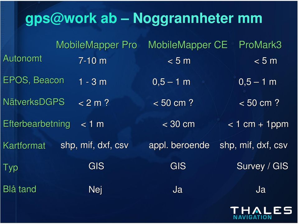 m < 2 m? < 50 cm? < 50 cm? < 1 m < 30 cm < 1 cm + 1ppm Kartformat shp, mif, dxf, csv appl.