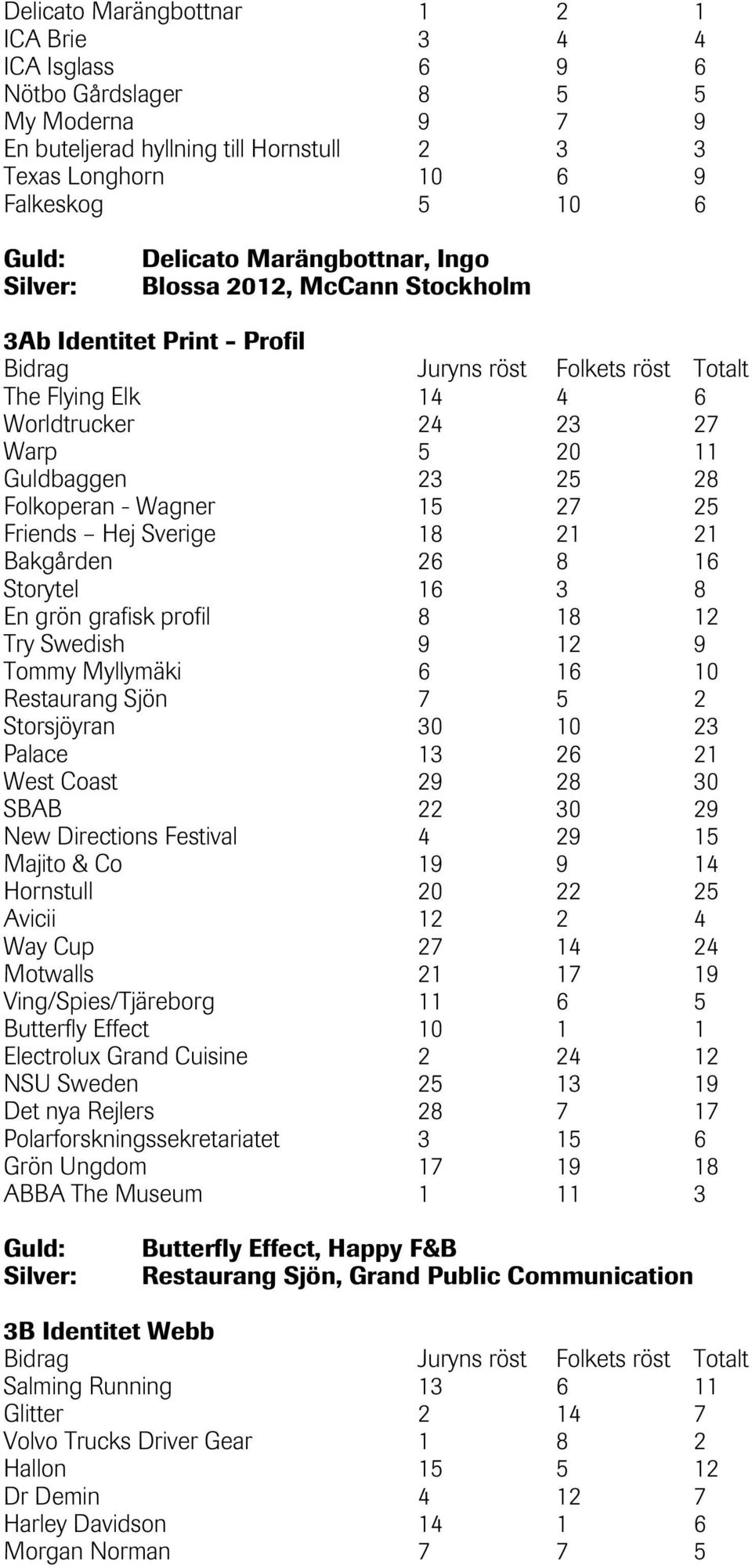Sverige 18 21 21 Bakgården 26 8 16 Storytel 16 3 8 En grön grafisk profil 8 18 12 Try Swedish 9 12 9 Tommy Myllymäki 6 16 10 Restaurang Sjön 7 5 2 Storsjöyran 30 10 23 Palace 13 26 21 West Coast 29