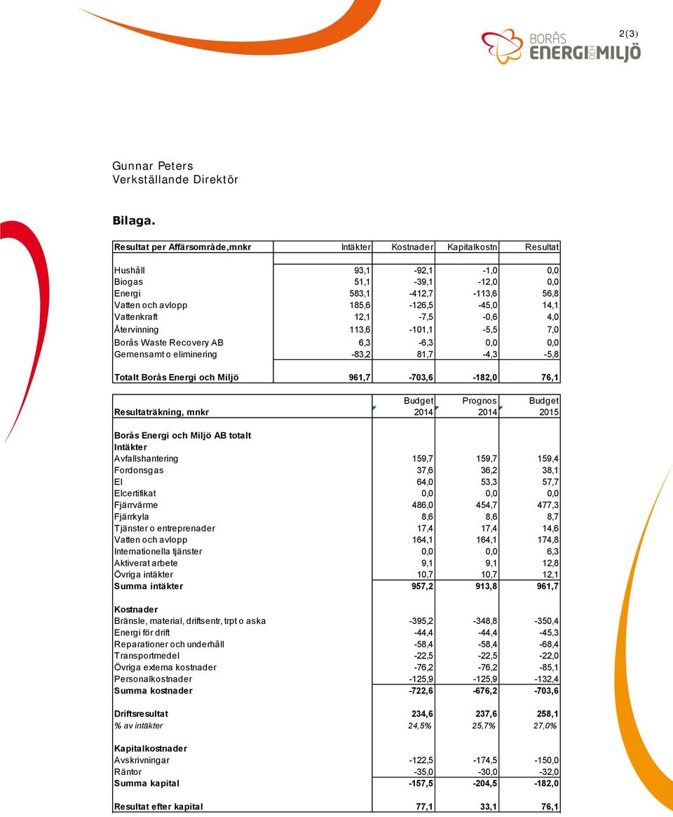 Vattenkraft 12,1-7,5-0,6 4,0 Återvinning 113,6-101,1-5,5 7,0 Borås Waste Recovery AB 6,3-6,3 0,0 0,0 Gemensamt o eliminering -83,2 81,7-4,3-5,8 Totalt Borås Energi och Miljö 961,7-703,6-182,0 76,1