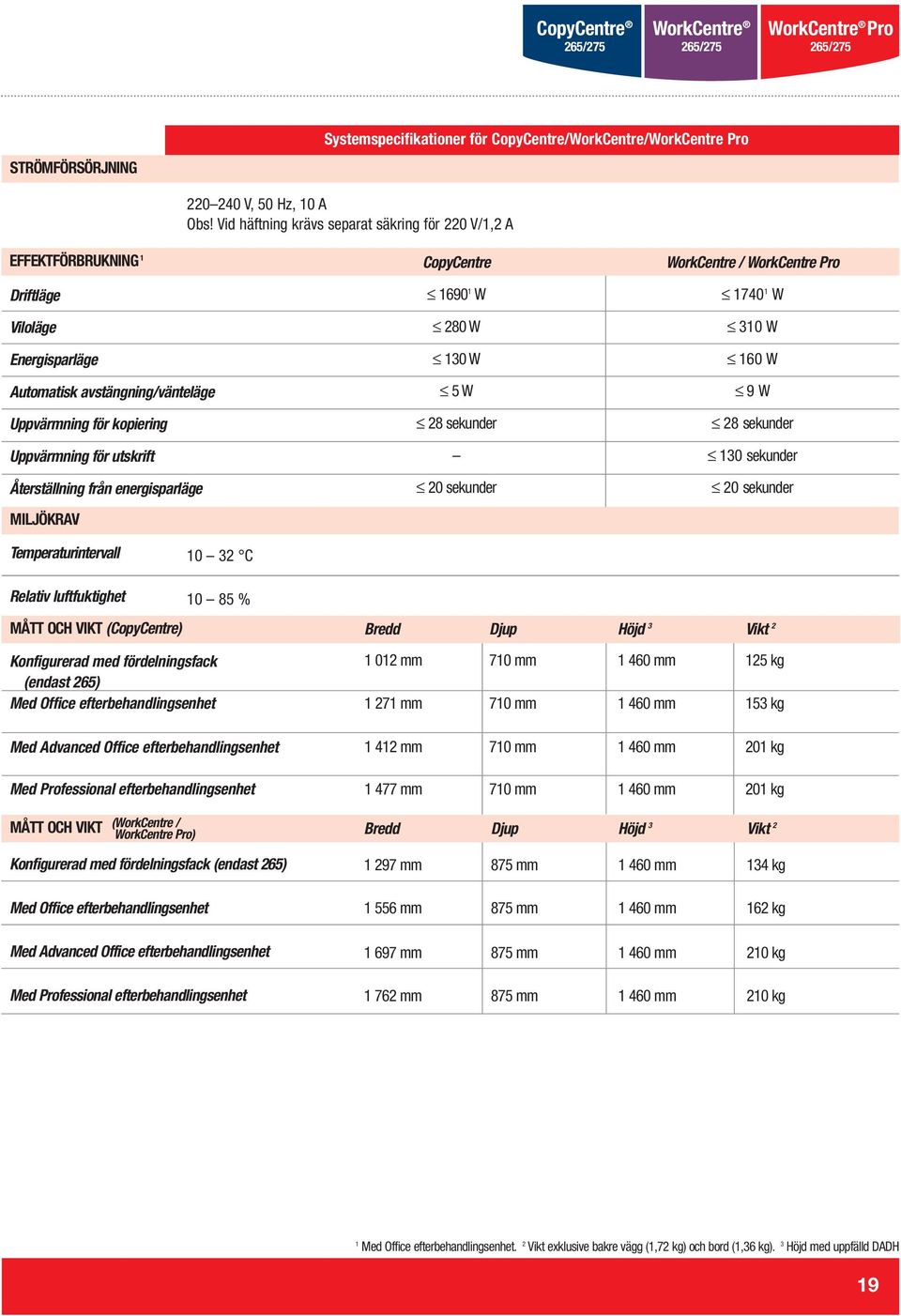 Återställning från energisparläge MILJÖKRAV 5 W 28 sekunder 20 sekunder 9 W 28 sekunder 130 sekunder 20 sekunder Temperaturintervall 10 32 C Relativ luftfuktighet 10 85 % MÅTT OCH VIKT (CopyCentre)