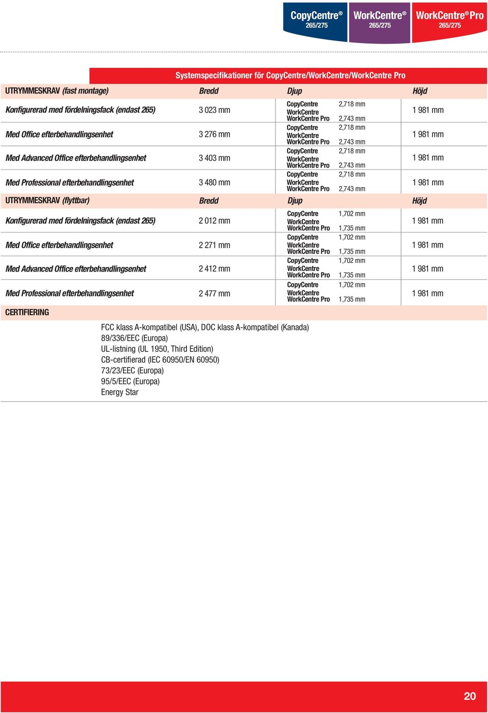 mm 2,743 mm 2,718 mm 2,743 mm 1 981 mm 1 981 mm 1 981 mm 1 981 mm UTRYMMESKRAV (flyttbar) Bredd Djup Höjd Konfigurerad med fördelningsfack (endast 265) Med Office efterbehandlingsenhet Med Advanced