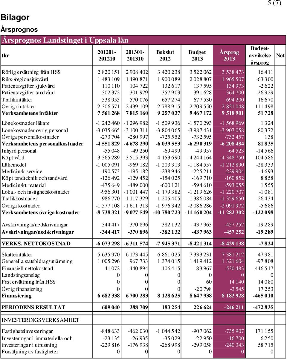 Patientavgifter tandvård 302 372 301 979 357 903 391 628 364 700-26 929 Trafikintäkter 538 955 570 076 657 274 677 530 694 200 16 670 Övriga intäkter 2 306 571 2 439 109 2 788 915 2 709 550 2 821 048