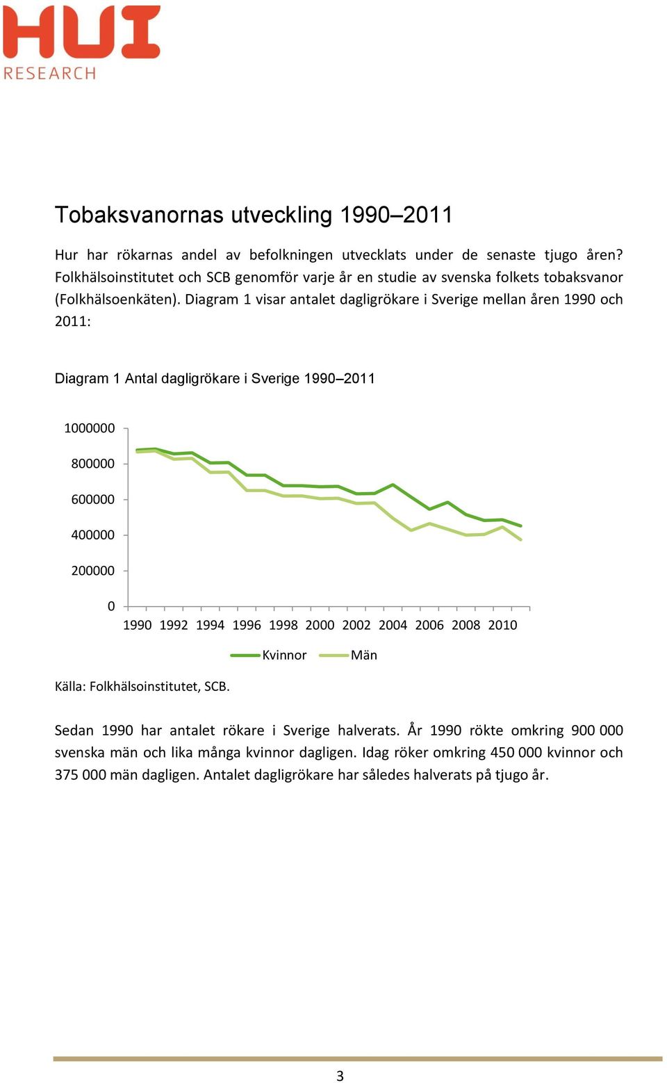 Diagram 1 visar antalet dagligrökare i Sverige mellan åren 1990 och 2011: Diagram 1 Antal dagligrökare i Sverige 1990 2011 1000000 800000 600000 400000 200000 0 1990 1992 1994 1996