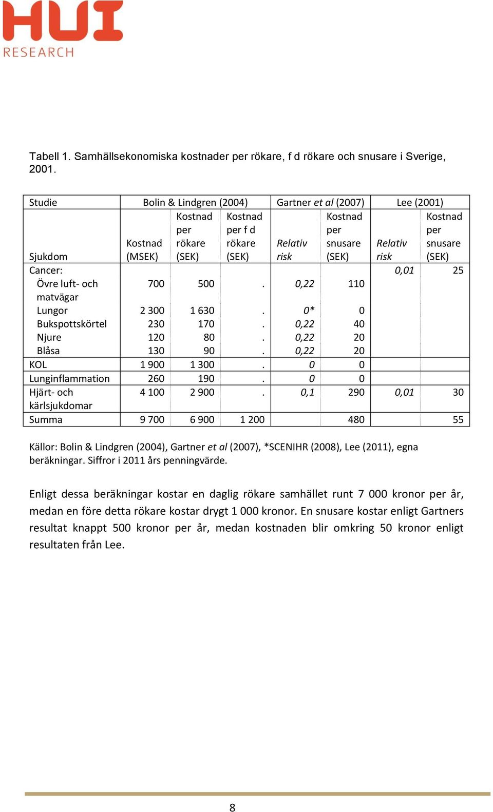 per snusare (SEK) Cancer: 0,01 25 Övre luft- och 700 500. 0,22 110 matvägar Lungor 2 300 1 630. 0* 0 Bukspottskörtel 230 170. 0,22 40 Njure 120 80. 0,22 20 Blåsa 130 90. 0,22 20 KOL 1 900 1 300.