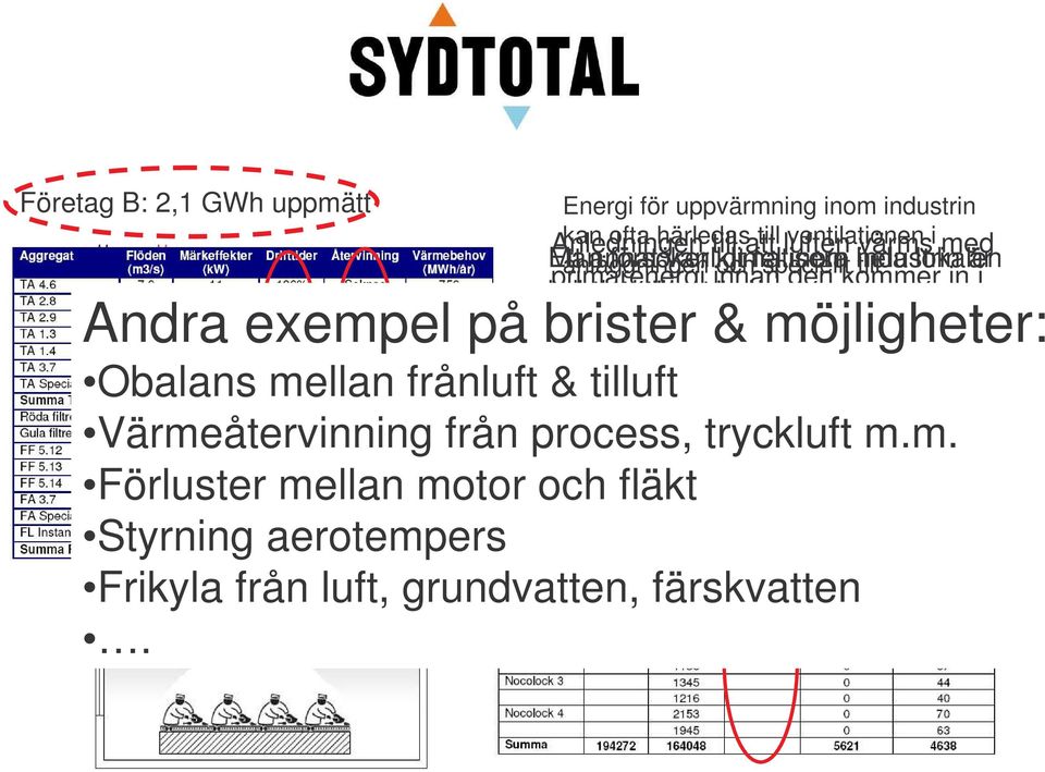 bara arbetsarean lokalen kan vara: Ofta kan man dra ned eller stänga av Samtidigt för att inte har orsaka processlokalerna komfortproblem! ofta delar donplacering stora av värmeöverskott.