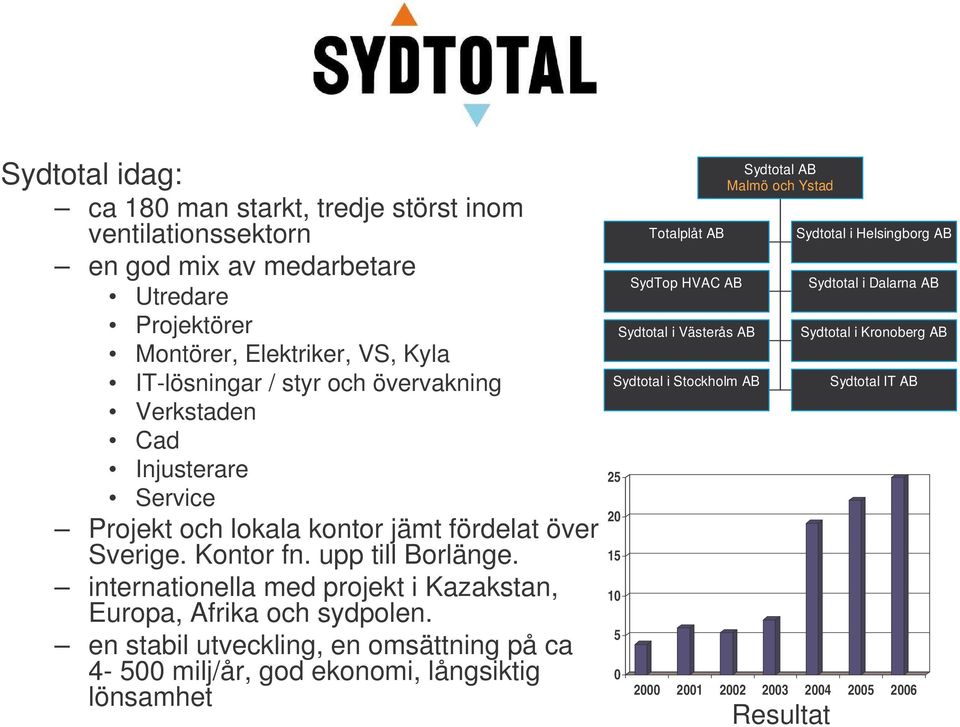 en stabil utveckling, en omsättning på ca 4-500 milj/år, god ekonomi, långsiktig lönsamhet Totalplåt AB Skriv titel här SydTop HVAC AB Skriv titel här Sydtotal i Västerås AB Sydtotal i