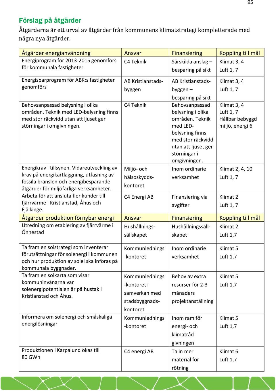 Energisparprogram för ABK:s fastigheter genomförs Behovsanpassad belysning i olika områden. Teknik med LED belysning finns med stor räckvidd utan att ljuset ger störningar i omgivningen.