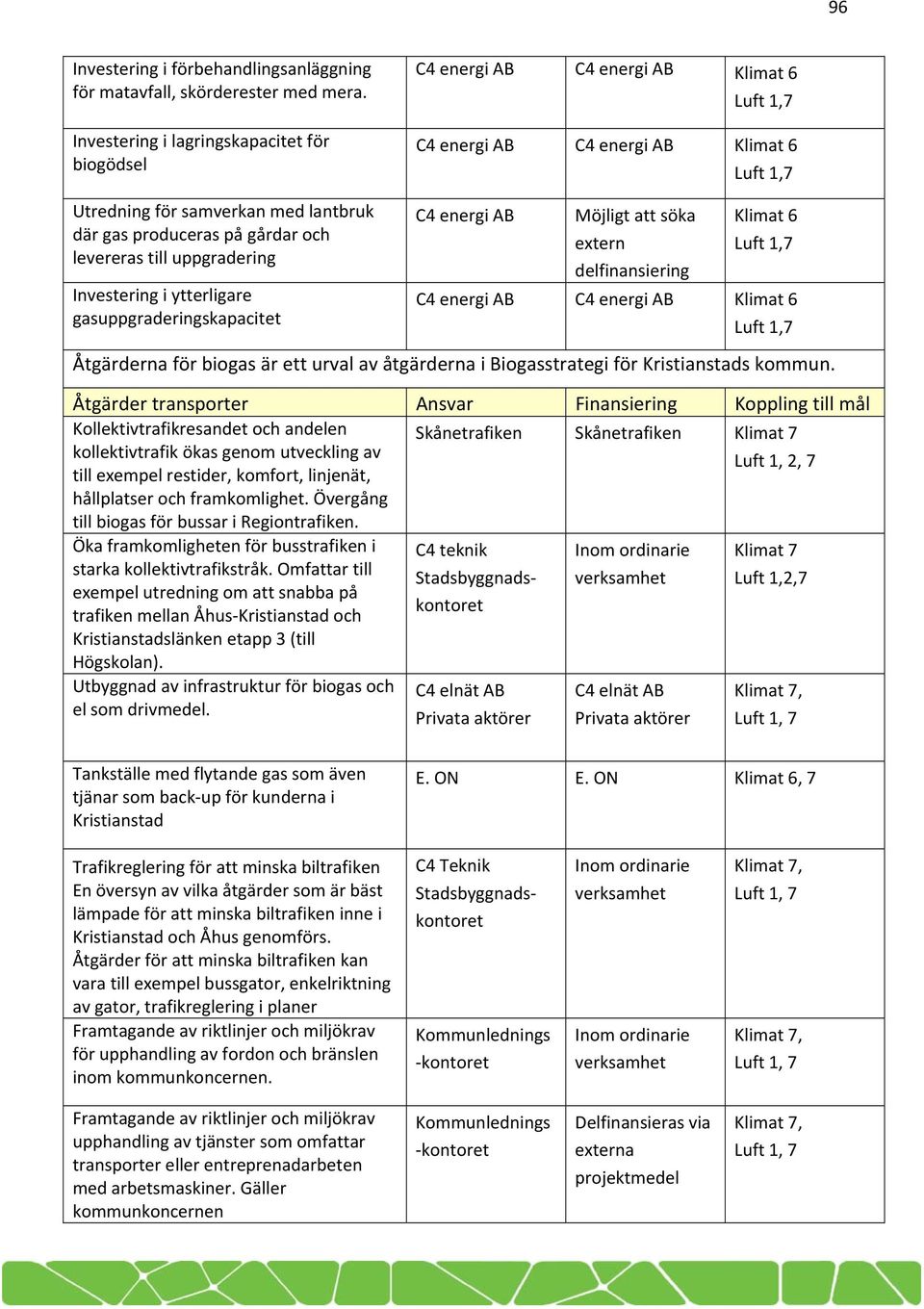 till uppgradering Investering i ytterligare gasuppgraderingskapacitet C4 energi AB Möjligt att söka extern delfinansiering Klimat 6 C4 energi AB C4 energi AB Klimat 6 Åtgärderna för biogas är ett