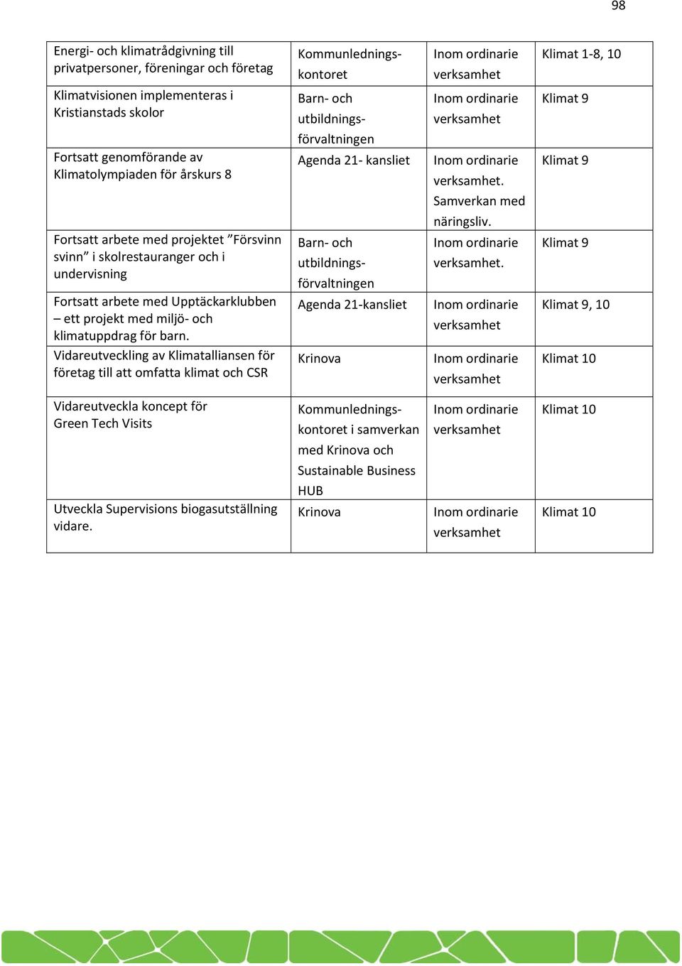 Vidareutveckling av Klimatalliansen för företag till att omfatta klimat och CSR kontoret Barn och utbildningsförvaltningen Agenda 21 kansliet Barn och utbildningsförvaltningen Agenda 21 kansliet