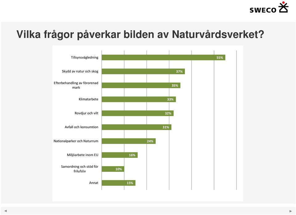 förorenad mark 35% Klimatarbete 33% Rovdjur och vilt 32% Avfall och