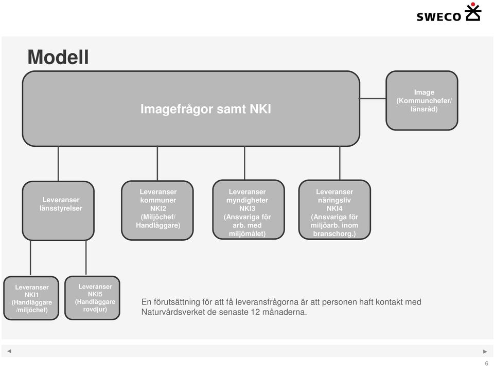 med miljömålet) Leveranser näringsliv NKI4 (Ansvariga för miljöarb. inom branschorg.