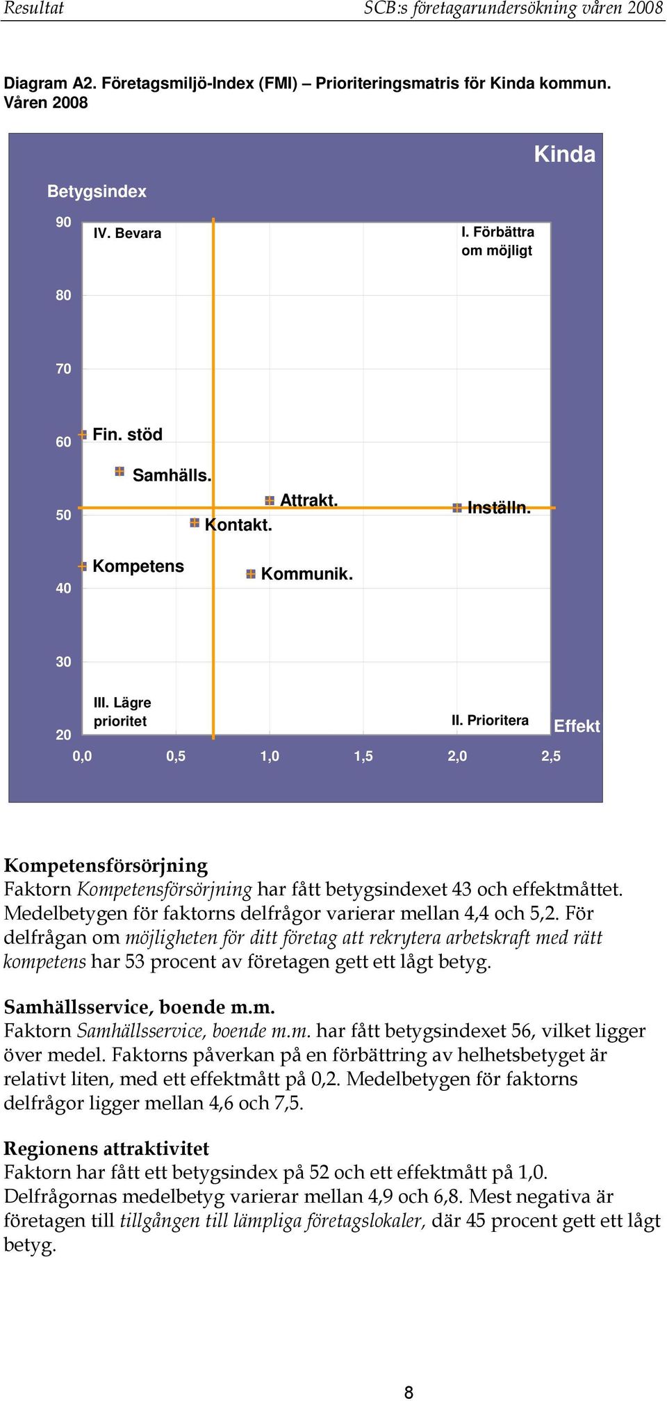 Prioritera 0,0 0,5 1,0 1,5 2,0 2,5 Effekt Kompetensförsörjning Faktorn Kompetensförsörjning har fått betygsindexet 43 och effektmåttet. Medelbetygen för faktorns delfrågor varierar mellan 4,4 och 5,2.