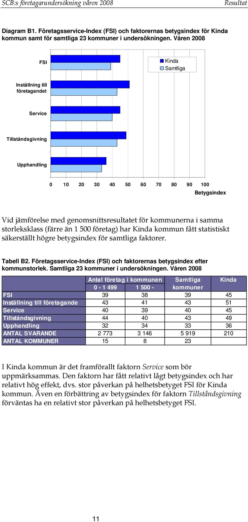 i samma storleksklass (färre än 1 500 företag) har Kinda kommun fått statistiskt säkerställt högre betygsindex för samtliga faktorer. Tabell B2.