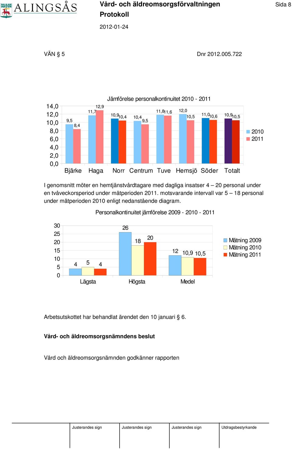 Totalt 2010 2011 I genomsnitt möter en hemtjänstvårdtagare med dagliga insatser 4 20 personal under en tvåveckorsperiod under mätperioden 2011.