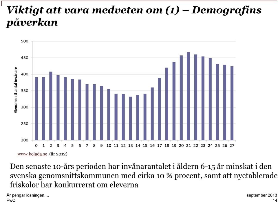 se (år 2012) Den senaste 10-års perioden har invånarantalet i åldern 6-15 år minskat i den svenska