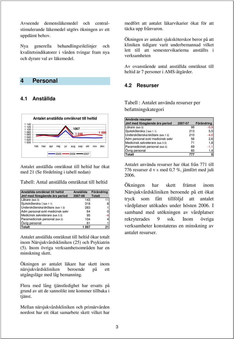 1 Anställda 1 140 1 120 1 100 1 080 1 060 1 040 1 020 1 000 Antalet anställda omräknat till heltid 1067 1 046 1 056 feb mar apr maj jul aug sep okt nov dec 2005 2006 2007 Antalet anställda omräknat