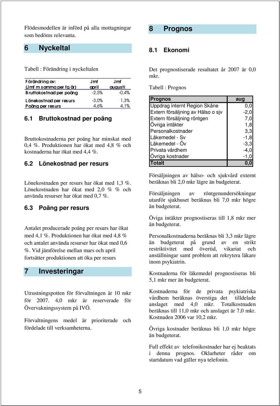 4,6% 4,1% 6.1 Bruttokostnad per poäng Bruttokostnaderna per poäng har minskat med 0,4 %. Produktionen har ökat med 4,8 % och kostnaderna har ökat med 4,4 %. 6.2 Lönekostnad per resurs Lönekostnaden per resurs har ökat med 1,3 %.