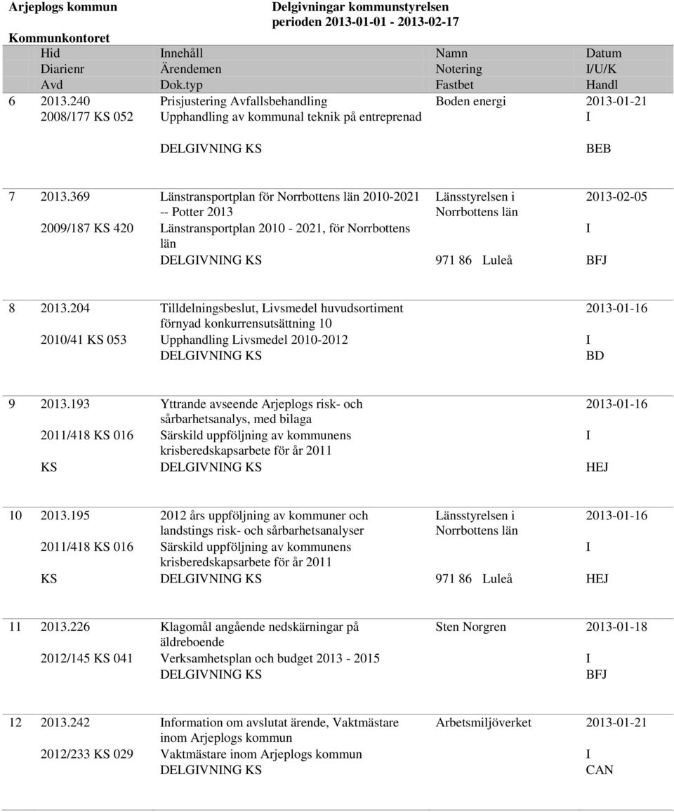 369 Länstransportplan för Norrbottens län 2010-2021 Länsstyrelsen i 2013-02-05 -- Potter 2013 Norrbottens län 2009/187 KS 420 Länstransportplan 2010-2021, för Norrbottens I län DELGIVNING KS 971 86