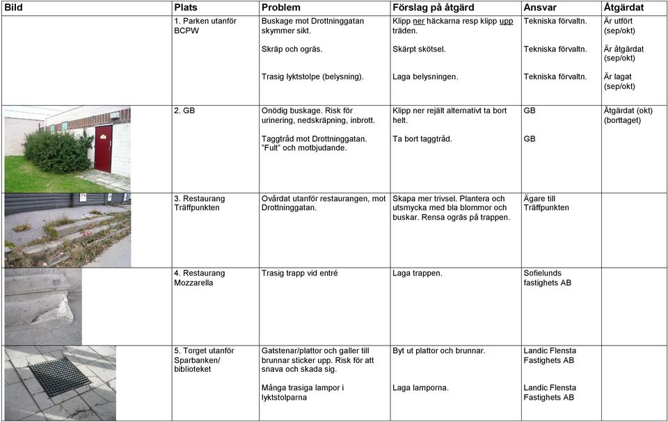 GB Åtgärdat (okt) (borttaget) Taggtråd mot Drottninggatan. Fult och motbjudande. Ta bort taggtråd. GB 2. GB 3. Restaurang Träffpunkten Ovårdat utanför restaurangen, mot Skapa mer trivsel.
