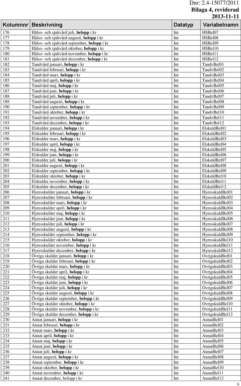 januari, belopp i kr Int TandvBel01 183 Tandvård februari, belopp i kr Int TandvBel02 184 Tandvård mars, belopp i kr Int TandvBel03 185 Tandvård april, belopp i kr Int TandvBel04 186 Tandvård maj,
