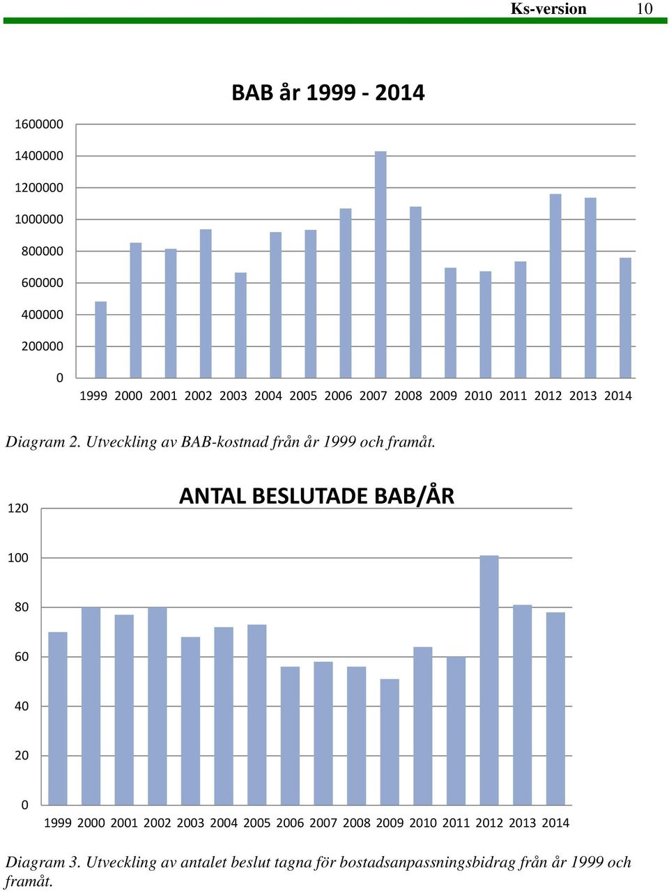 Utveckling av BAB-kostnad från år 1999 och framåt.